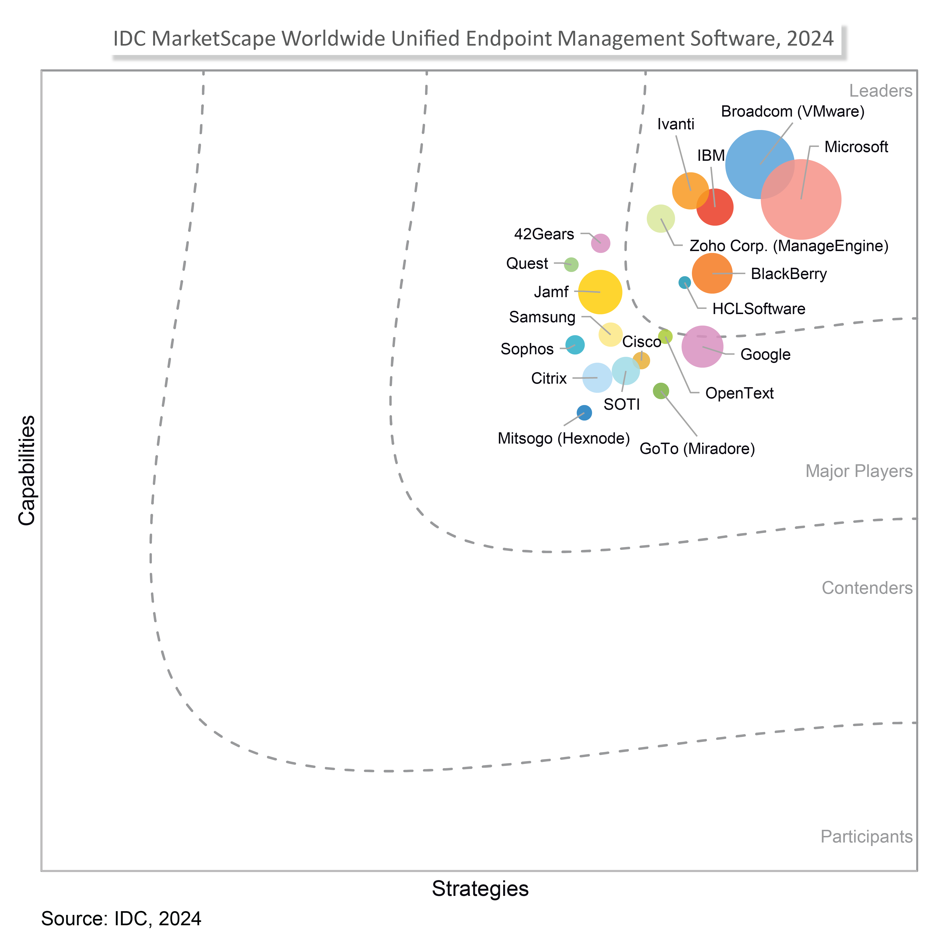 MarketScape for UEM Software IDC Report