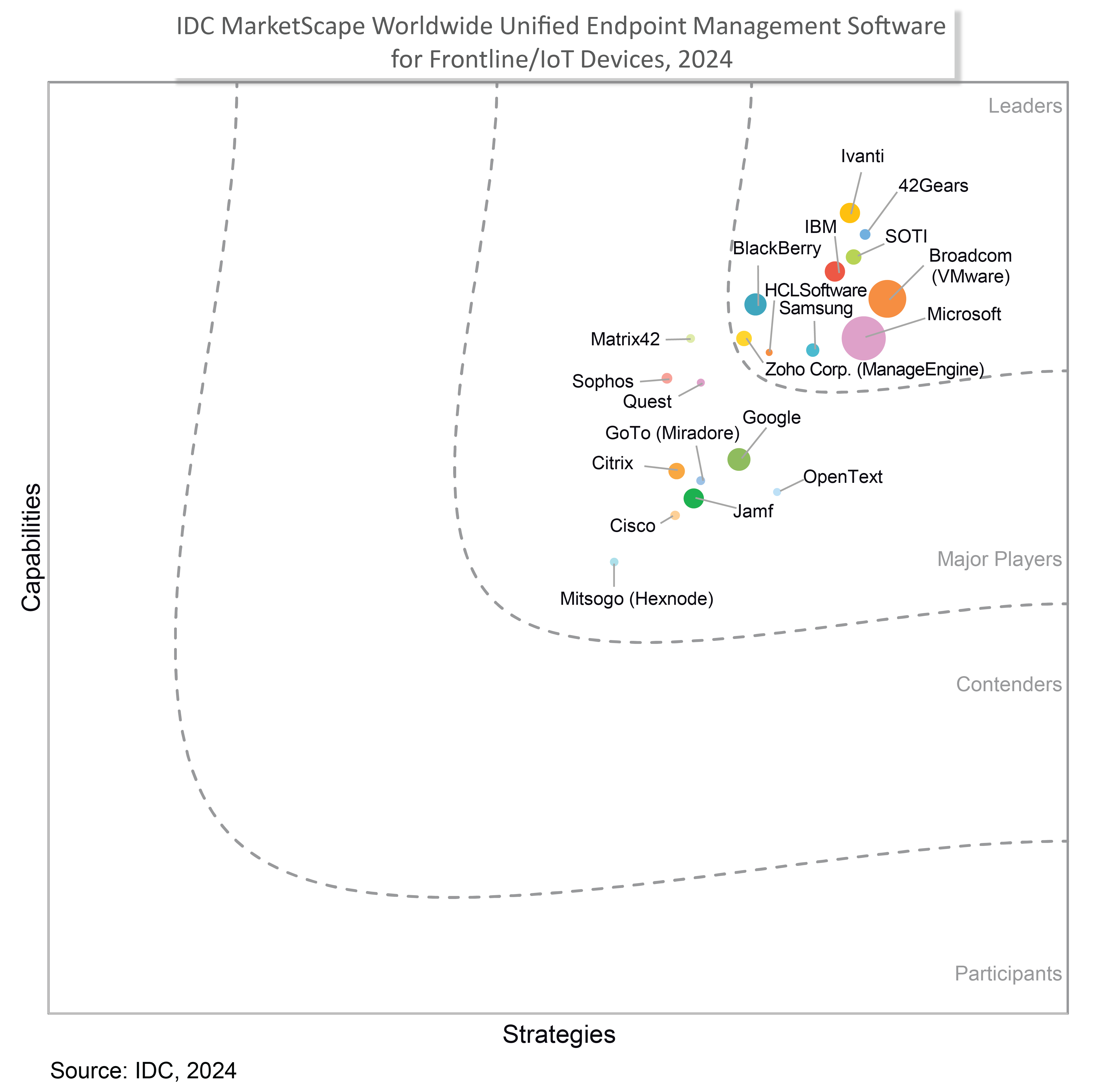 MarketScape for Frontline/IoT Devices IDC Report