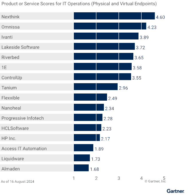 Gartner® Critical Capabilities for Digital Employee Experience Management Tools