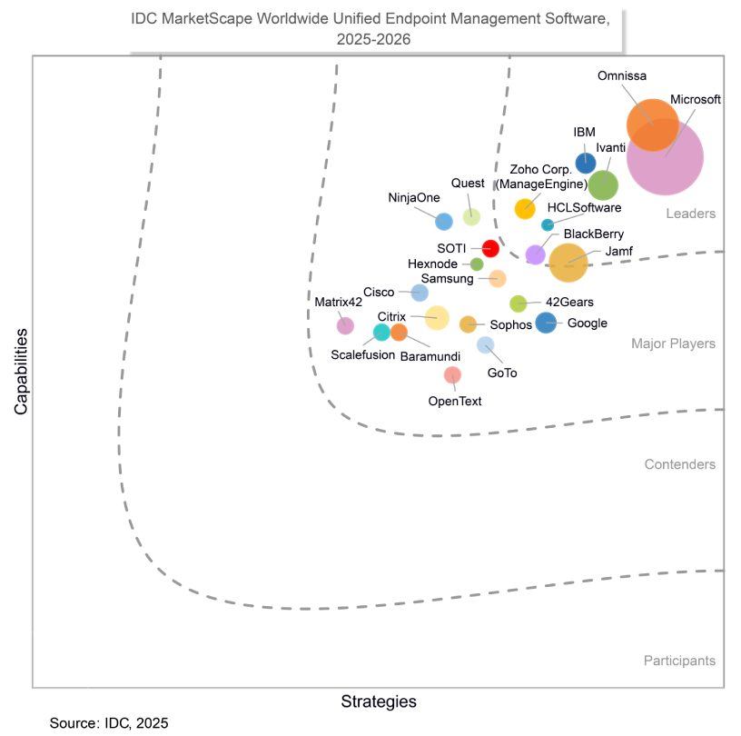 Omnissa Named a Leader in 2025-2026 IDC MarketScape for UEM Software  