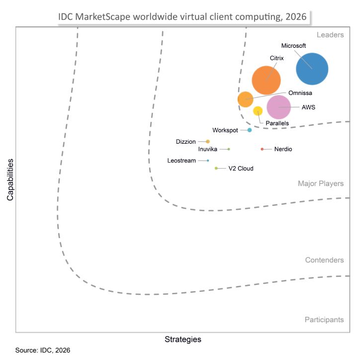 Omnissa named a Leader in the 2026 IDC MarketScape for Virtual Client Computing