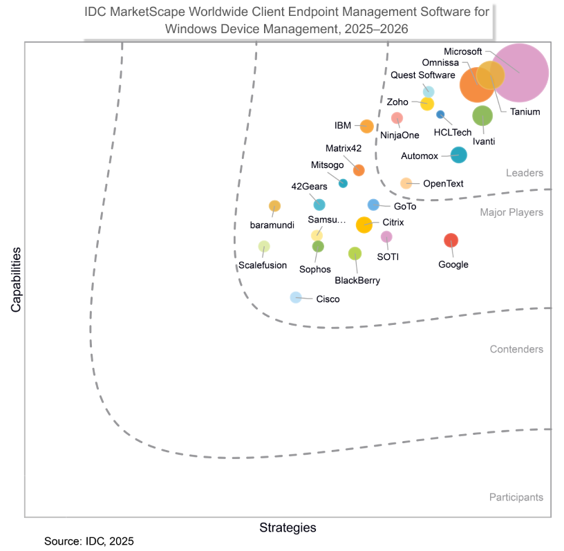 Omnissa Named a Leader in 2025-2026 IDC MarketScape for CEM Software for Windows Device Management