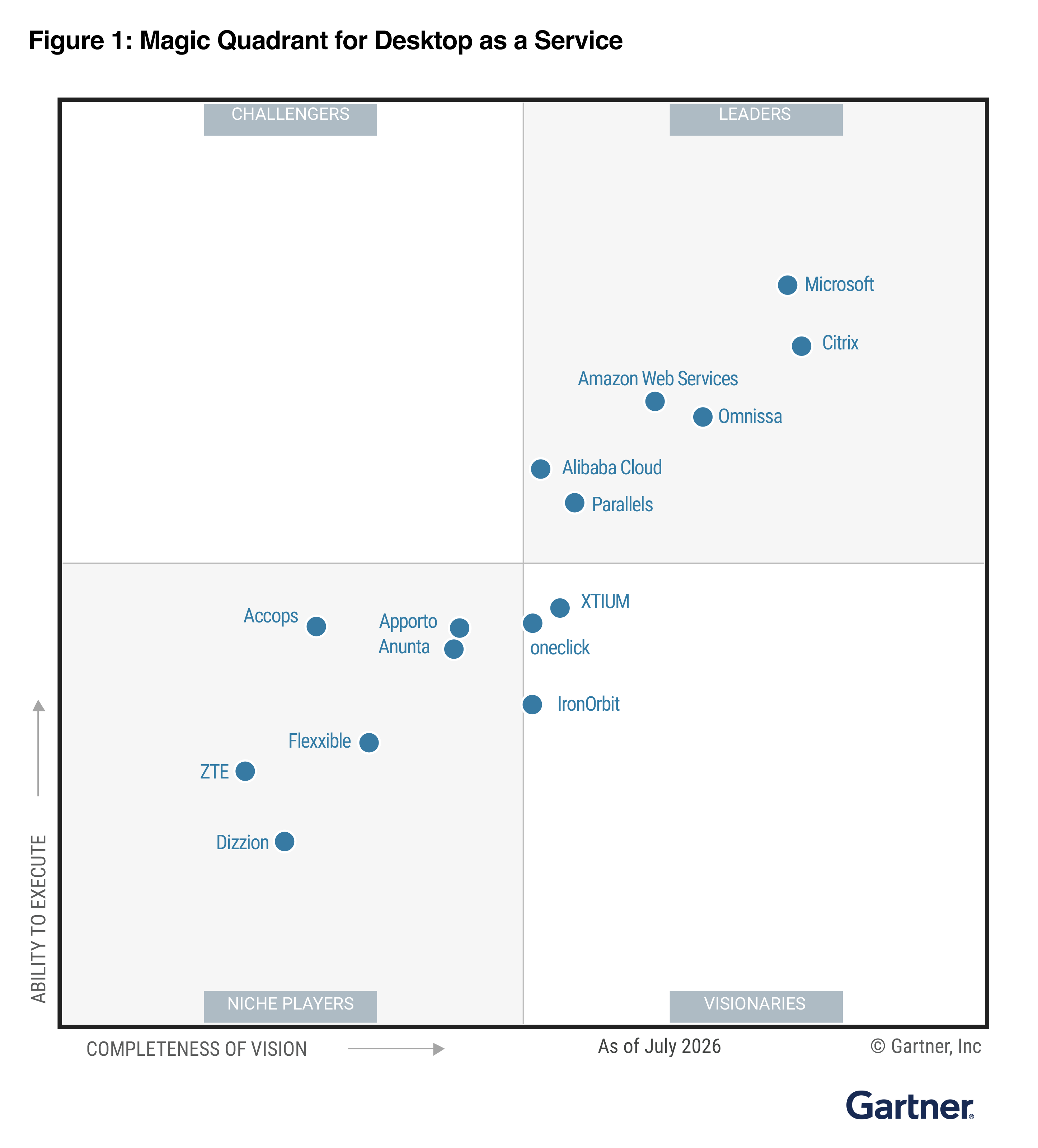 2026 Gartner® Magic Quadrant™ for Desktop as a Service