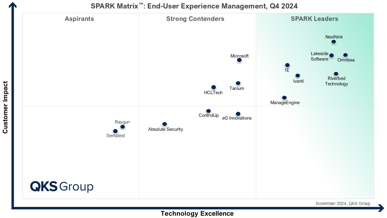 SPARK Matrix: End-User Experience Management, Q4 2024