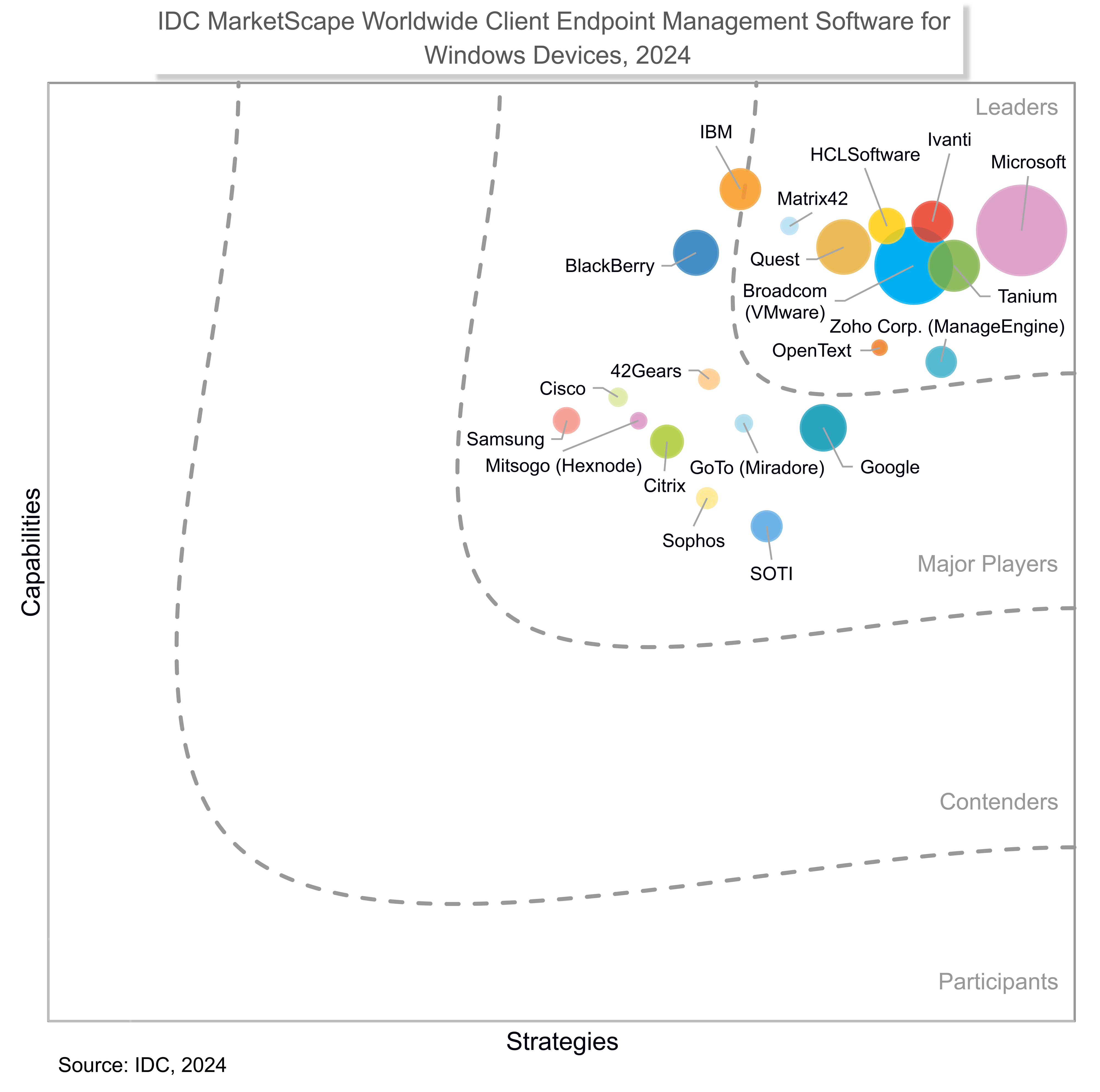 2024 IDC MarketScape for CEM Software for Windows Devices 