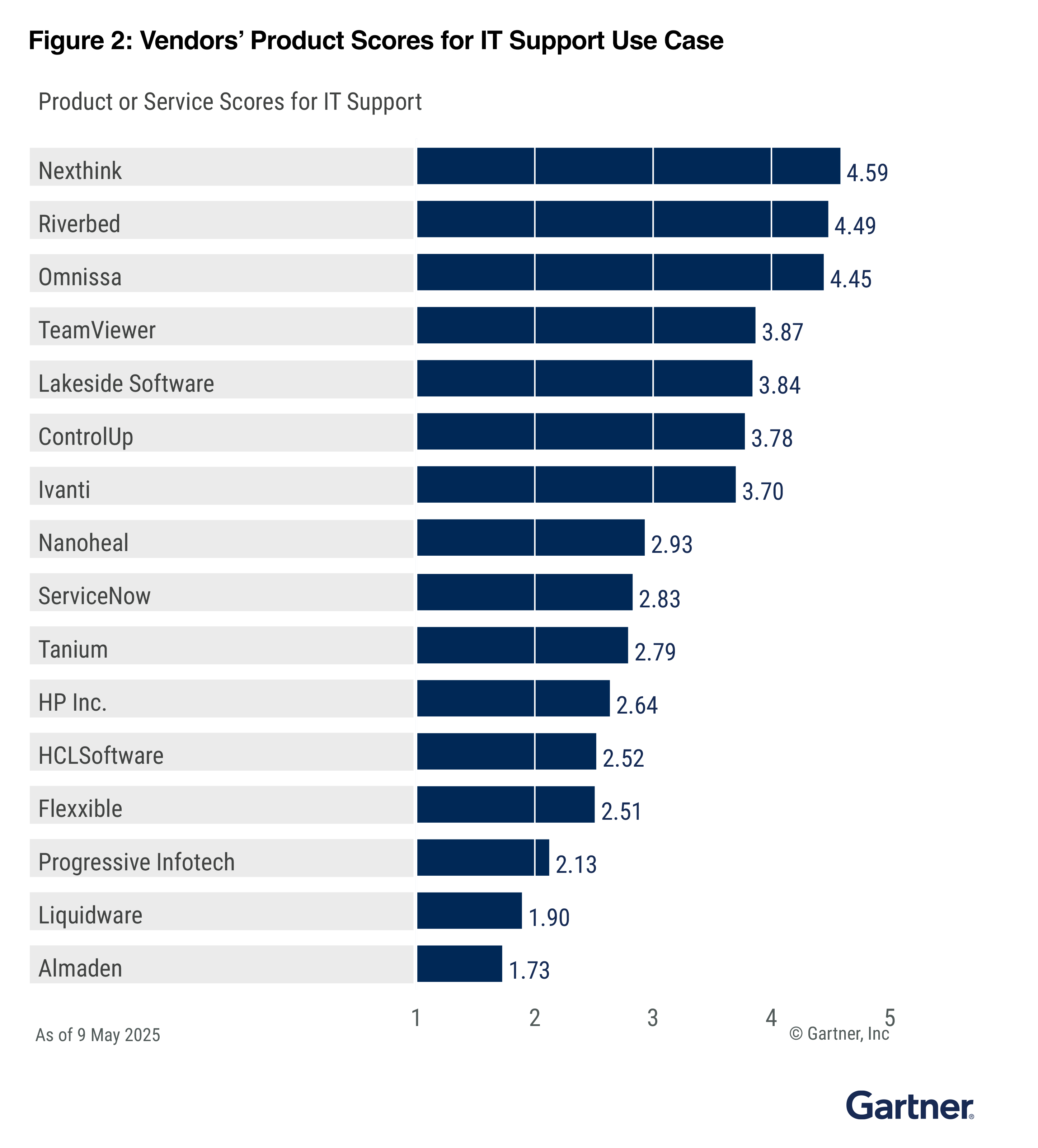 2025 Gartner® Critical Capabilities for Digital Employee Experience Management Tools
