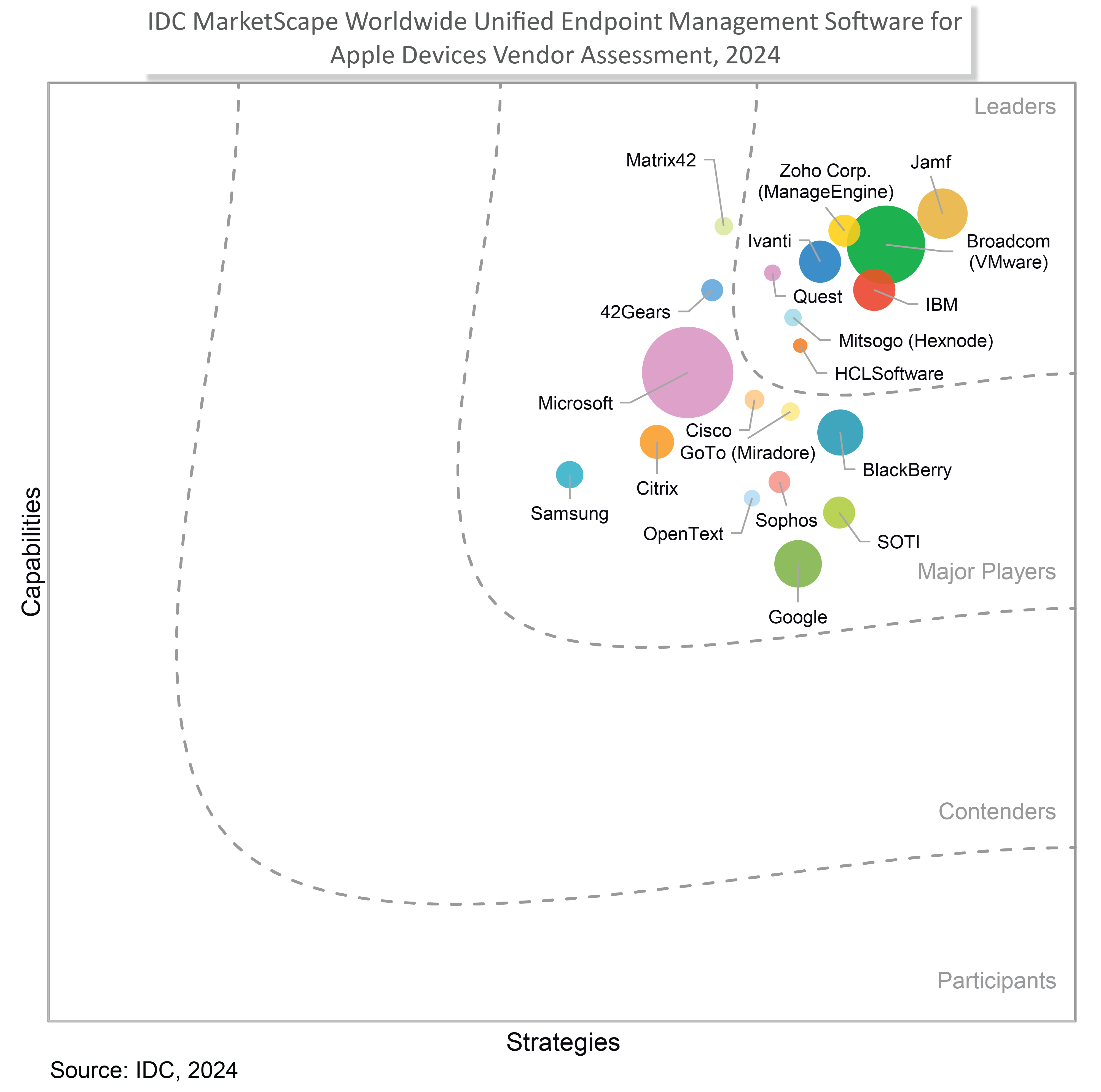 2024 IDC MarketScape for UEM Software for Apple Devices 