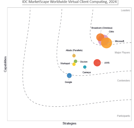 Omnissa Named a Leader in 2024 IDC MarketScape for Virtual Client Computing