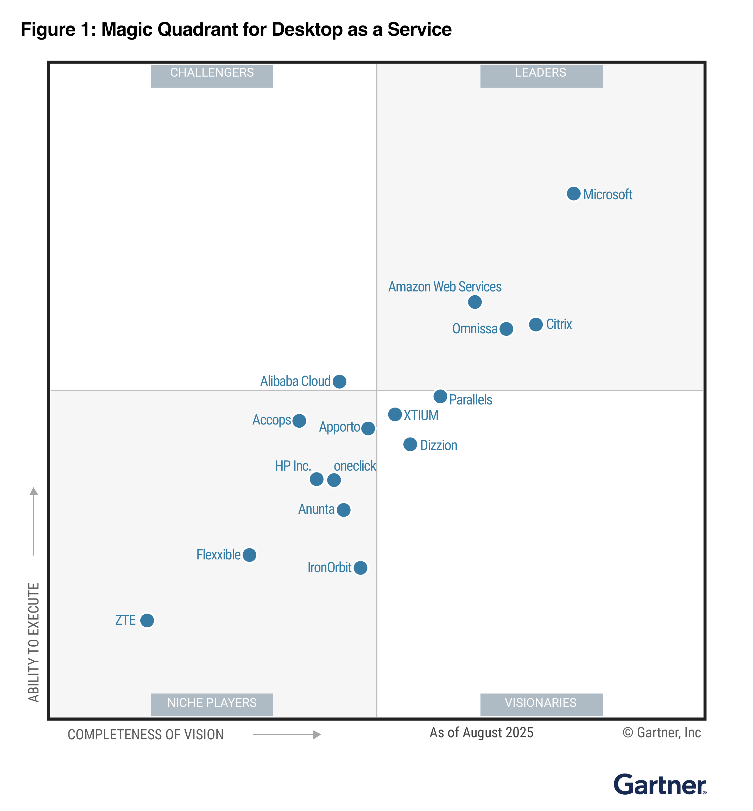 2025 Gartner® Magic Quadrant™ for Desktop as a Service