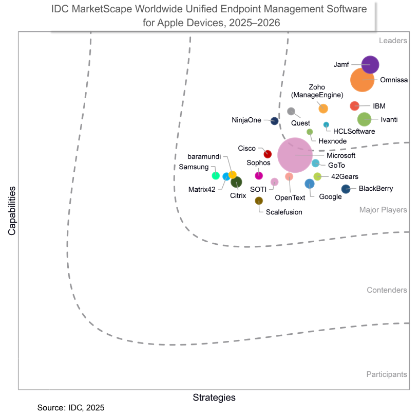 Omnissa Named a Leader in 2025-2026 IDC MarketScape for UEM Software for Apple Devices