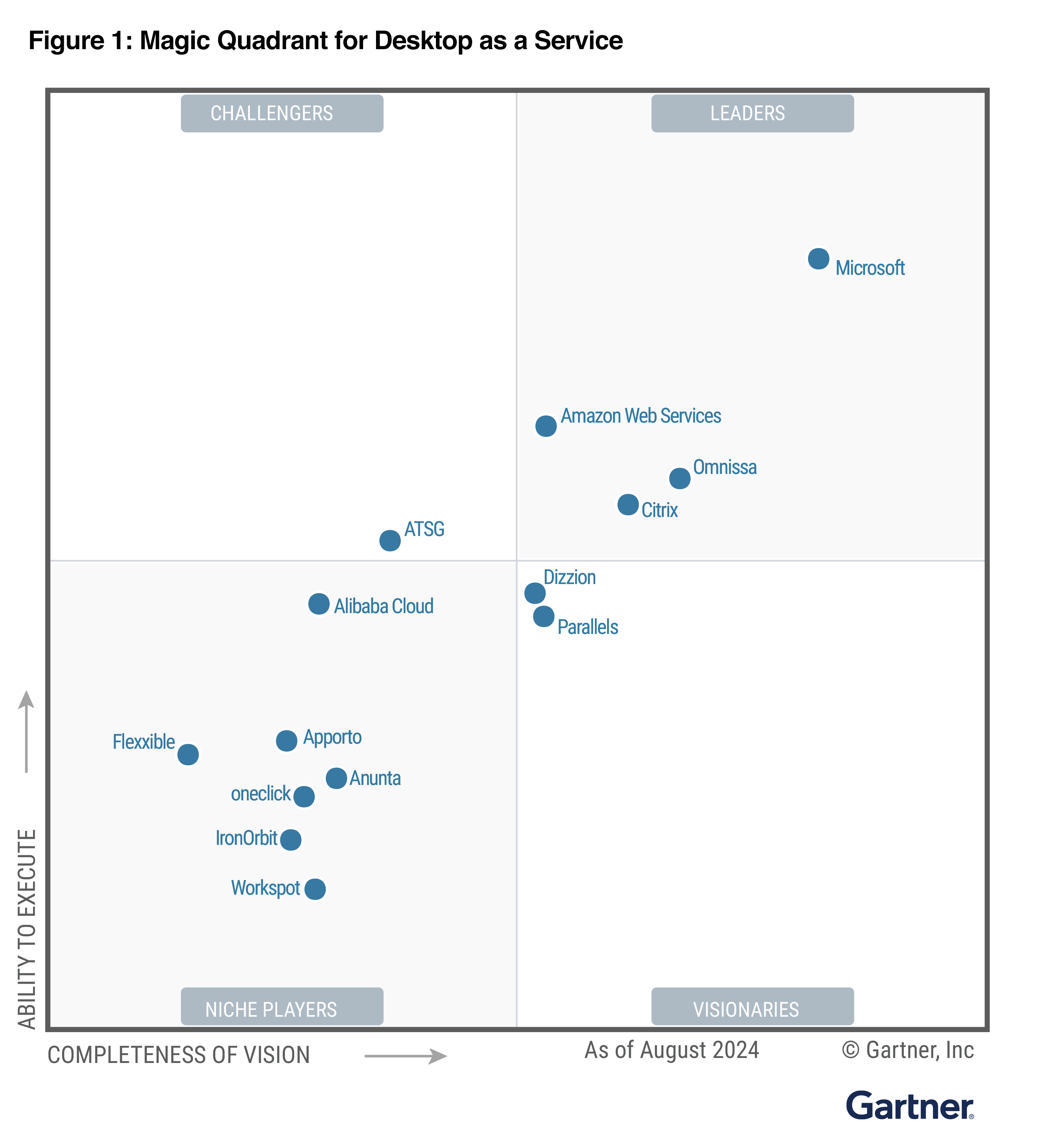 2024 Gartner® Magic Quadrant™ for Desktop as a Service